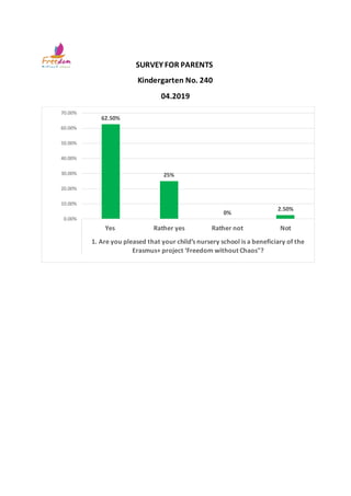 SURVEY FOR PARENTS
Kindergarten No. 240
04.2019
62.50%
25%
0%
2.50%
0.00%
10.00%
20.00%
30.00%
40.00%
50.00%
60.00%
70.00%
Yes Rather yes Rather not Not
1. Are you pleased that your child’s nursery school is a beneficiary of the
Erasmus+ project ‘Freedom without Chaos"?
 