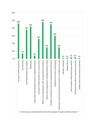 46%
7%
38%
42%
4%
26%
48%
15%
45%
30%
15%
1% 1% 2% 2% 1%
0%
10%
20%
30%
40%
50%
60%
Increaseinchild’sautonomy
Idonotknow
Controlledfreedomforchildren
Daltonplan
Childmakesowndecisionswithoutcreatingcommotion
Increaseinchild’sfreedomatnurseryschool
Betterworkorganizationwiththeguaranteeoffreedom
Betterworkorganizationincludingchildren’sneeds
Freedomofactivitiesenclosedinorganizationalframework
Happinessofnurseryschoolpupils
Decreaseinteacherledactivitiesinfavourofchildren’sfreeplay
Equality,authority
Independence
Morefreedomwhilekeepingboundaries
Settingtheboundariesrespectingautonomy
Limitingchaosbyincreasingautonomy
2. How do you understand the title of the project ‘Freedom without Chaos’ ?
 