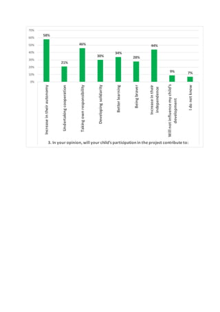 58%
21%
46%
30%
34%
28%
44%
9% 7%
0%
10%
20%
30%
40%
50%
60%
70%
Increaseintheirautonomy
Undertakingcooperation
Takingownresponsibility
Developingsolidarity
Betterlearning
Beingbraver
Increaseintheir
independence
Willnotinfluencemychild’s
development
Idonotknow
3. In your opinion, will your child’s participation in the project contribute to:
 