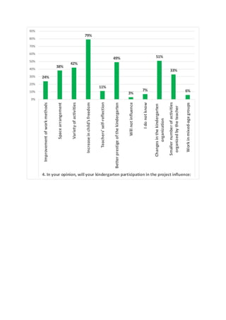 24%
38%
42%
79%
11%
49%
3%
7%
51%
33%
6%
0%
10%
20%
30%
40%
50%
60%
70%
80%
90%
Improvementofworkmethods
Spacearrangement
Varietyofactivities
Increaseinchild’sfreedom
Teachers’self-reflection
Betterprestigeofthekindergarten
Willnotinfluence
Idonotknow
Changesinthekindergarten
organization
Smallernumberofactivities
organizedbytheteacher
Workinmixed-agegroups
4. In your opinion, will your kindergarten participation in the project influence:
 