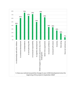 42%
61%
76%
67%
72%
50%
75%
63%
36% 35%
26%
18%
7%
0%
10%
20%
30%
40%
50%
60%
70%
80%
Inrelationshipswithotherchildren
Inemotionaldevelopment
Inindependence
Inworkplanningskills
Inincreasedresponsibility
Incognitivedevelopment
Childishappierandmorepleasedtostayatthe
kindergarten
Bettertimeorganization
Increasedconfidence
Increasedself-esteem
Creativity
Risktaking
Havenotnoticedany
5. Have you noticed any positive changes in your child’s development since the
beginning of the project in September 2018?
 