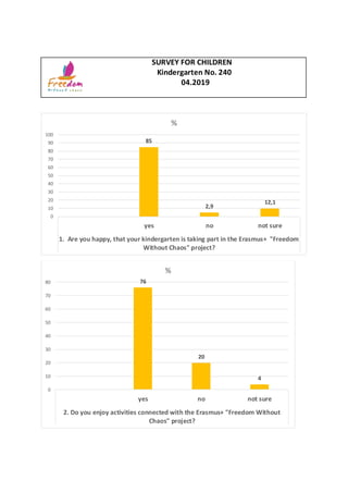 SURVEY FOR CHILDREN
Kindergarten No. 240
04.2019
85
2,9
12,1
0
10
20
30
40
50
60
70
80
90
100
yes no not sure
1. Are you happy, that your kindergarten is taking part in the Erasmus+ "Freedom
Without Chaos" project?
%
76
20
4
0
10
20
30
40
50
60
70
80
yes no not sure
2. Do you enjoy activities connected with the Erasmus+ "Freedom Without
Chaos" project?
%
 