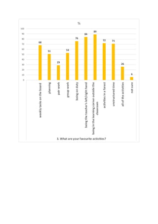68
51
29
53
76
84
89
72 71
26
6
0
10
20
30
40
50
60
70
80
90
100
weeklytasksontheboard
planning
pairwork
groupwork
beingonduty
beingtheteacher'sleft/righthand
beinginthelearningcorneroutsidethe
classroom
activitiesinaforest
unstructuredtime
alloftheactivities
notsure
3. What are your favourite activities?
%
 