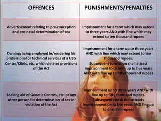OFFENCES

PUNISHMENTS/PENALTIES

Advertisement relating to pre-conception
and pre-natal determination of sex

Imprisonment for a term which may extend
to three years AND with fine which may
extend to ten thousand rupees

Owning/being employed in/rendering his
professional or technical services at a USG
Centre/Clinic, etc. which violates provisions
of the Act

Imprisonment for a term up to three years
AND with fine which may extend to ten
thousand rupees.
Subsequent conviction shall attract
imprisonment for a term up to five years
AND with fine up to fifty thousand rupees

Seeking aid of Genetic Centres, etc. or any
other person for determination of sex in
violation of the Act

Imprisonment up to three years AND with
fine up to fifty thousand rupees.
Subsequent conviction attracts
imprisonment up to five years AND fine up
to one lakh rupees

11 December 2013

10

 
