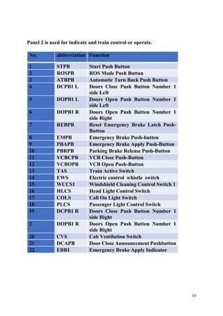 10
Panel 2 is used for indicate and train control or operate.
No. abbreviation Function
1 STPB Start Push Button
2 ROSPB ROS Mode Push Button
3 ATBPB Automatic Turn Back Push Button
4 DCPB1 L Doors Close Push Button Number 1
side Left
5 DOPB1 L Doors Open Push Button Number 1
side Left
6 DOPB1 R Doors Open Push Button Number 1
side Right
7 REBPB Reset Emergency Brake Latch Push-
Button
8 EMPB Emergency Brake Push-button
9 PBAPB Emergency Brake Apply Push-Button
10 PBRPB Parking Brake Release Push-Button
11 VCBCPB VCB Close Push-Button
12 VCBOPB VCB Open Push-Button
13 TAS Train Active Switch
14 EWS Electric control whistle switch
15 WCCS1 Windshield Cleaning Control Switch 1
16 HLCS Head Light Control Switch
17 COLS Call On Light Switch
18 PLCS Passenger Light Control Switch
19 DCPB1 R Doors Close Push Button Number 1
side Right
2 DOPB1 R Doors Open Push Button Number 1
side Right
20 CVS Cab Ventilation Switch
21 DCAPB Door Close Announcement Pushbutton
22 EBRI Emergency Brake Apply Indicator
 