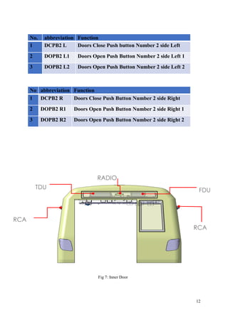 12
No. abbreviation Function
1 DCPB2 L Doors Close Push button Number 2 side Left
2 DOPB2 L1 Doors Open Push Button Number 2 side Left 1
3 DOPB2 L2 Doors Open Push Button Number 2 side Left 2
No abbreviation Function
1 DCPB2 R Doors Close Push Button Number 2 side Right
2 DOPB2 R1 Doors Open Push Button Number 2 side Right 1
3 DOPB2 R2 Doors Open Push Button Number 2 side Right 2
Fig 7: Inner Door
RCA
FDUTDU
RCA
RADIO
 