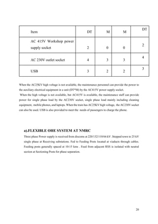 20
Item DT M M
DT
AC 415V Workshop power
supply socket 2 0 0
2
AC 230V outlet socket 4 3 3
4
USB 3 2 2
3
When the AC25KV high voltage is not available, the maintenance personnel can provide the power to
the auxiliary electrical equipment in a unit (DT*M) by the AC415V power supply socket.
When the high voltage is not available, but AC415V is available, the maintenance staff can provide
power for single phase load by the AC230V socket, single phase load mainly including cleaning
equipment, mobile phones, and laptops. When the train has AC25KV high voltage, the AC230V socket
can also be used. USB is also provided to meet the needs of passengers to charge the phone.
a).FLEXIBLE OHE SYSTEM AT NMRC
Three phase Power supply is received from discoms at 220/132/110/66 kV .Stepped town to 25 kV
single phase at Receiving substations. Fed to Feeding Posts located at viaducts through cables.
Feeding posts generally spaced at 10-15 kms . Feed from adjacent RSS is isolated with neutral
section at Sectioning Posts for phase separation.
 