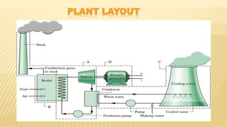 PLANT LAYOUT
 