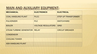MAIN AND AUXILIARY EQUPMENT-
MECHANICAL ELECTRONICS ELECTRICAL
COAL HANDLING PLANT PLCC STEP UP TRANSFORMER
PULVERIZER PLC SWITCHYARD
BOILER VOLTAGE REGULATORS GRID
STEAM TURBINE GENERATOR RELAY CIRCUIT BREAKER
CONDENSOR
COOLING TOWER
ASH HANDLING PLANT
 
