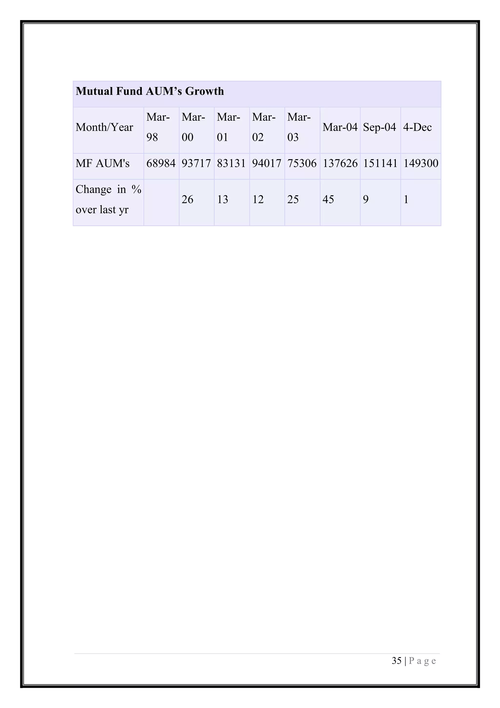 35 | P a g e 
Mutual Fund AUM’s Growth Month/Year Mar- 98 Mar- 00 Mar- 01 Mar- 02 Mar- 03 Mar-04 Sep-04 4-Dec MF AUM's 68984 93717 83131 94017 75306 137626 151141 149300 Change in % over last yr 26 13 12 25 45 9 1 
 
