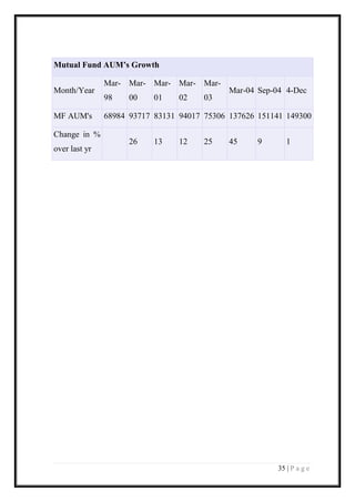 35 | P a g e 
Mutual Fund AUM’s Growth Month/Year Mar- 98 Mar- 00 Mar- 01 Mar- 02 Mar- 03 Mar-04 Sep-04 4-Dec MF AUM's 68984 93717 83131 94017 75306 137626 151141 149300 Change in % over last yr 26 13 12 25 45 9 1 
 