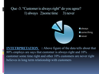 Que -3. “Customer is always right” do you agree?
            1) always 2)some time 3) never


                                                     always
                                                     some thing
                                                     never



INTETRPRETATION : Above figure of the data tells about that
80% employs are says that customer is always right and 10%
customer some time right and other 10% customers are never right
believes in long term relationship with customers
 