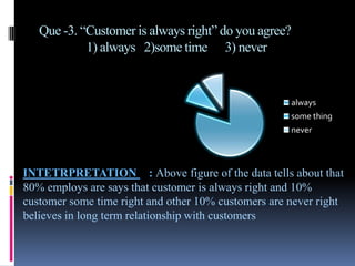 Que -3. “Customer is always right” do you agree?
            1) always 2)some time 3) never


                            ...