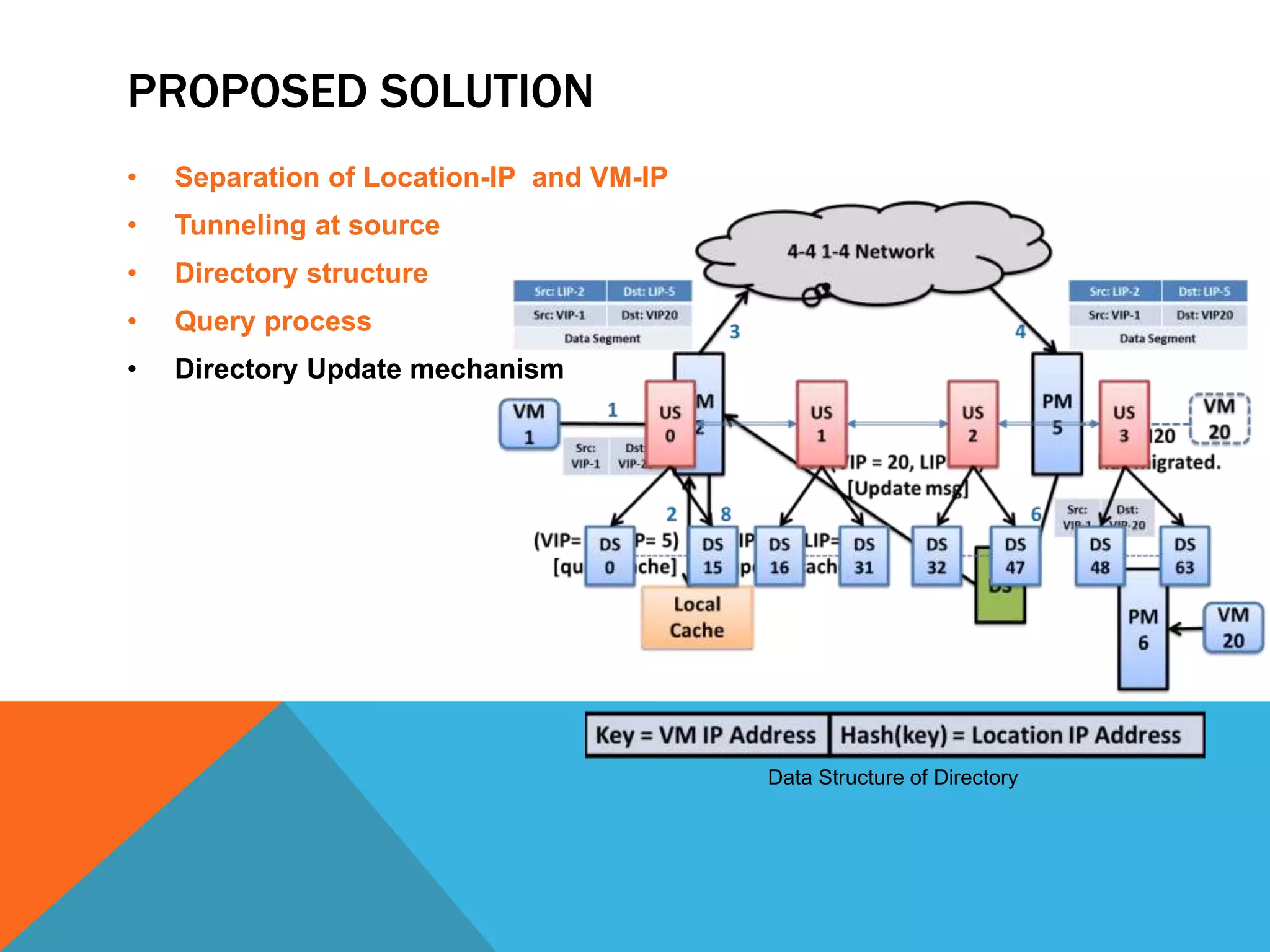PROPOSED SOLUTION 
• Separation of Location-IP and VM-IP 
• Tunneling at source 
• Directory structure 
• Query process 
• Directory Update mechanism 
Data Structure of Directory 
 