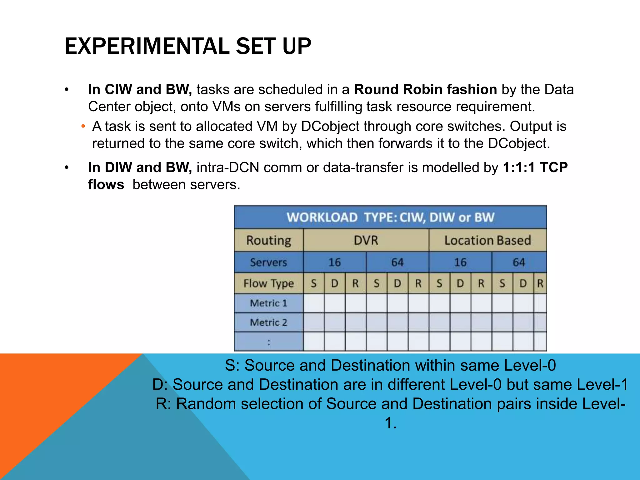 EXPERIMENTAL SET UP 
• In CIW and BW, tasks are scheduled in a Round Robin fashion by the Data 
Center object, onto VMs on servers fulfilling task resource requirement. 
• A task is sent to allocated VM by DCobject through core switches. Output is 
returned to the same core switch, which then forwards it to the DCobject. 
• In DIW and BW, intra-DCN comm or data-transfer is modelled by 1:1:1 TCP 
flows between servers. 
S: Source and Destination within same Level-0 
D: Source and Destination are in different Level-0 but same Level-1 
R: Random selection of Source and Destination pairs inside Level- 
1. 
 