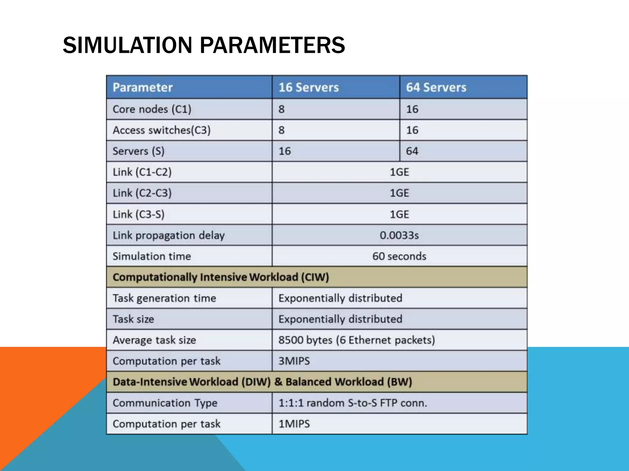 SIMULATION PARAMETERS 
 