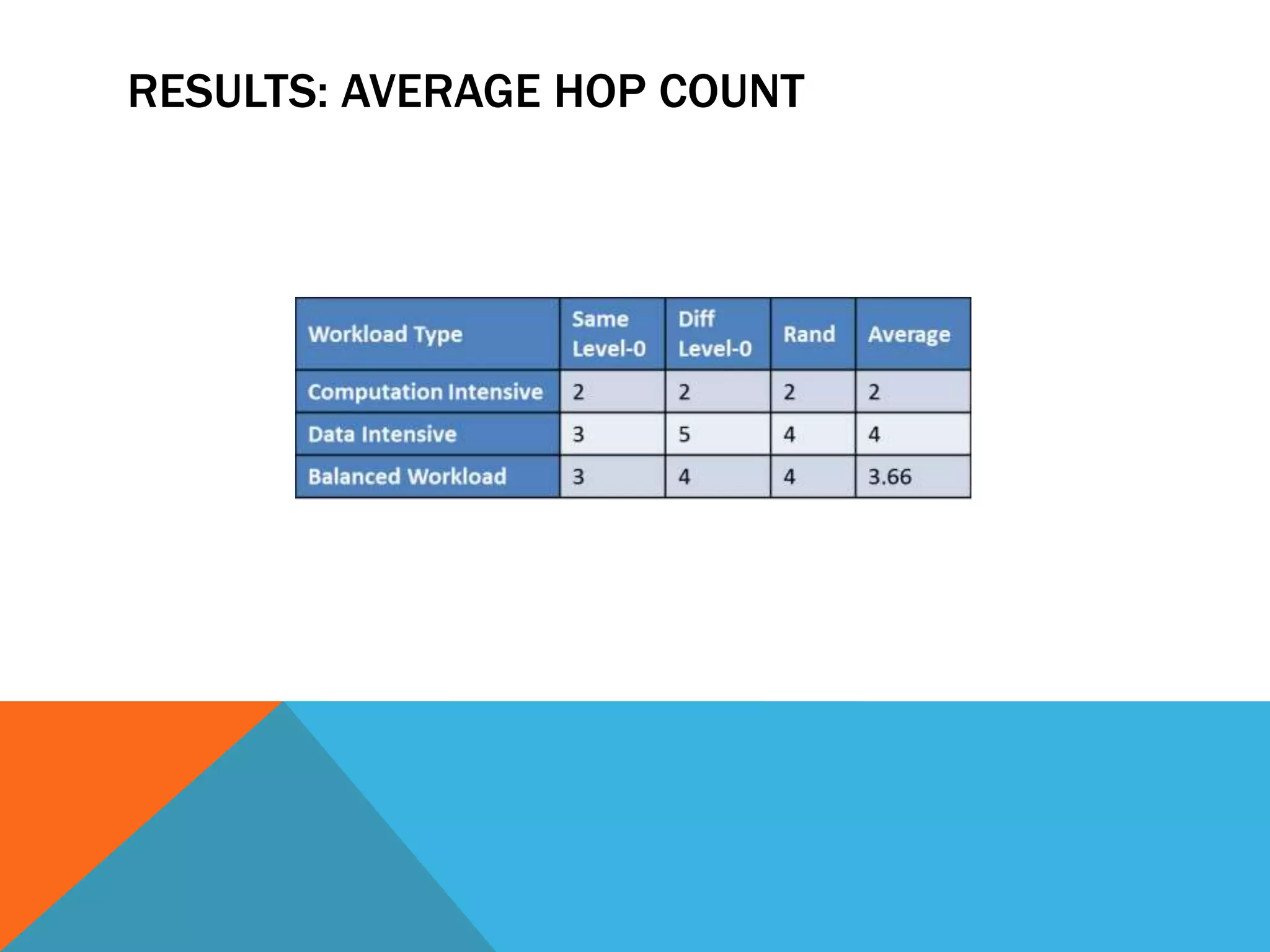 RESULTS: AVERAGE HOP COUNT 
 