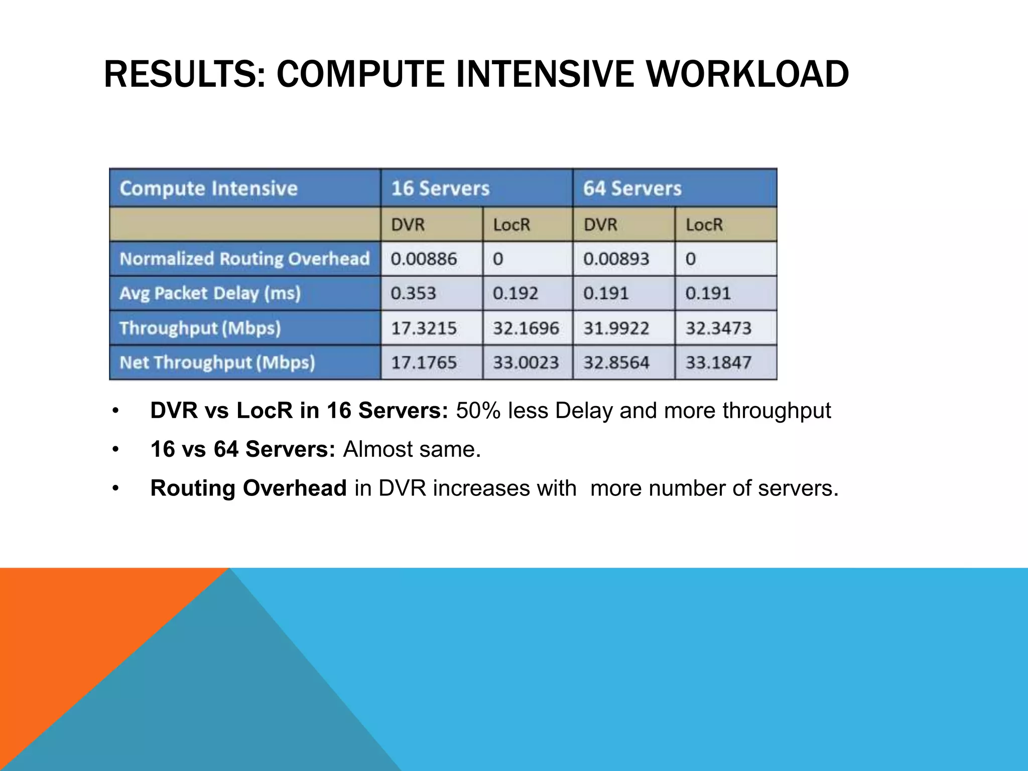 RESULTS: COMPUTE INTENSIVE WORKLOAD 
• DVR vs LocR in 16 Servers: 50% less Delay and more throughput 
• 16 vs 64 Servers: Almost same. 
• Routing Overhead in DVR increases with more number of servers. 
 