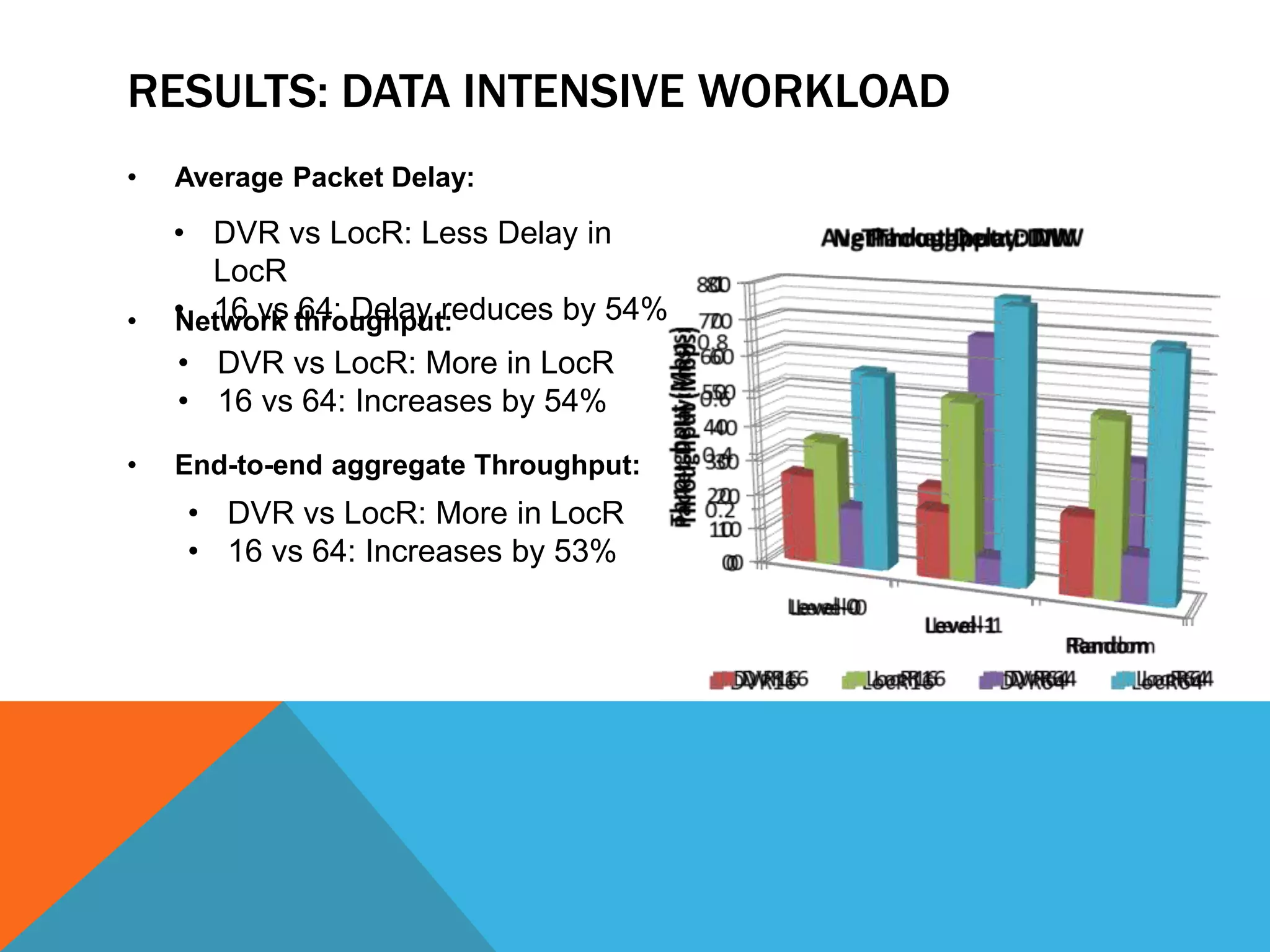 RESULTS: DATA INTENSIVE WORKLOAD 
• Average Packet Delay: 
• DVR vs LocR: Less Delay in 
LocR 
• 16 vs 64: Delay reduces by 54% 
• DVR vs LocR: More in LocR 
• 16 vs 64: Increases by 54% 
• Network throughput: 
• End-to-end aggregate Throughput: 
• DVR vs LocR: More in LocR 
• 16 vs 64: Increases by 53% 
 