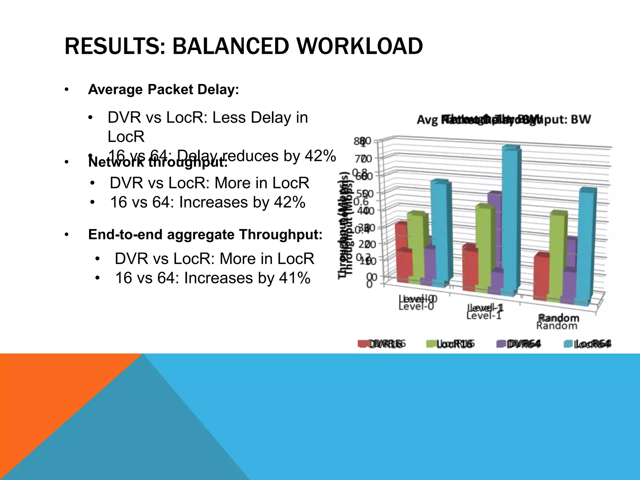 RESULTS: BALANCED WORKLOAD 
• Average Packet Delay: 
• DVR vs LocR: Less Delay in 
LocR 
• 16 vs 64: Delay reduces by 42% 
• DVR vs LocR: More in LocR 
• 16 vs 64: Increases by 42% 
• Network throughput: 
• End-to-end aggregate Throughput: 
• DVR vs LocR: More in LocR 
• 16 vs 64: Increases by 41% 
 