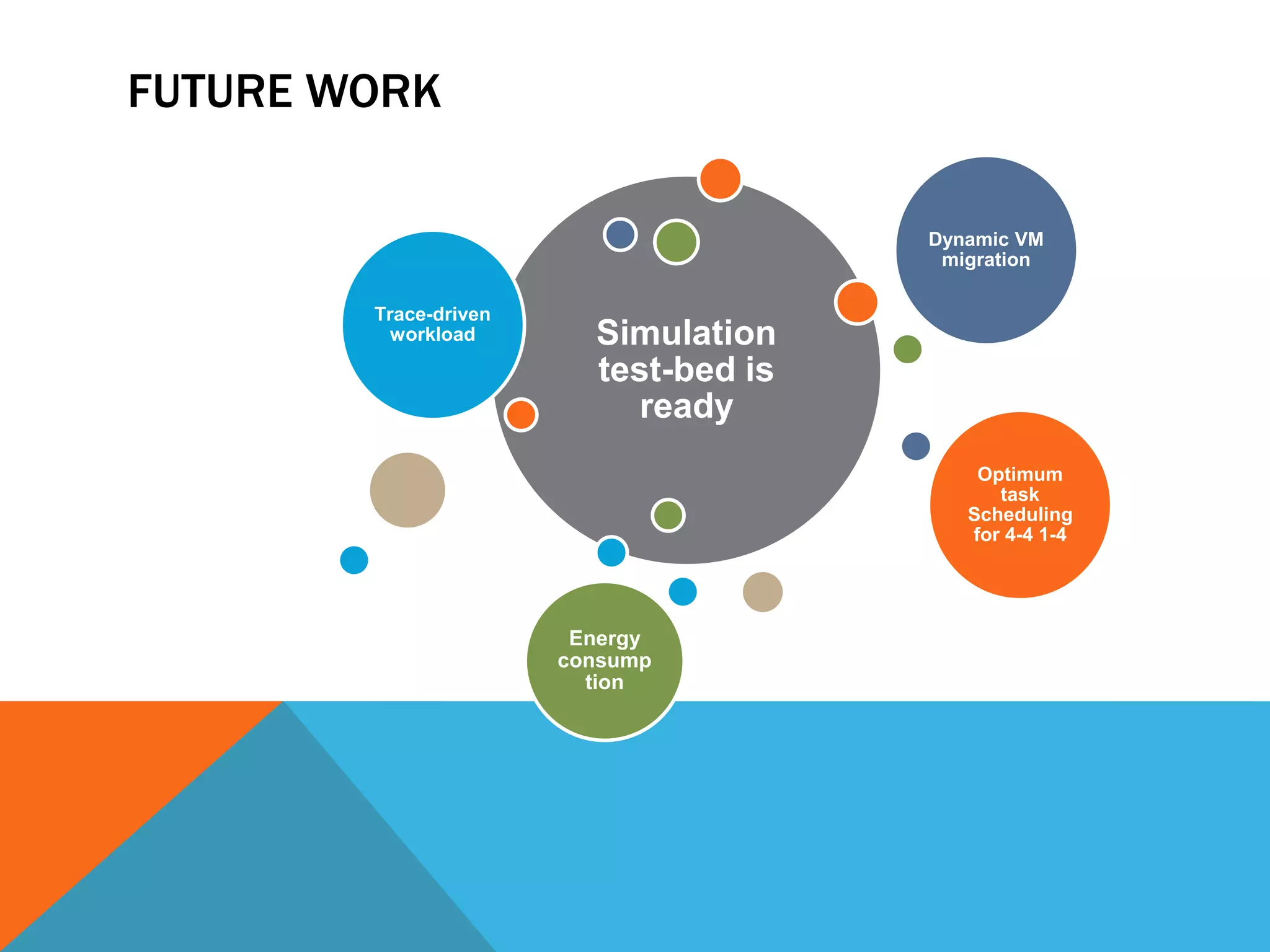 FUTURE WORK 
Simulation 
test-bed is 
ready 
Trace-driven 
workload 
Dynamic VM 
migration 
Optimum 
task 
Scheduling 
for 4-4 1-4 
Energy 
consump 
tion 
 