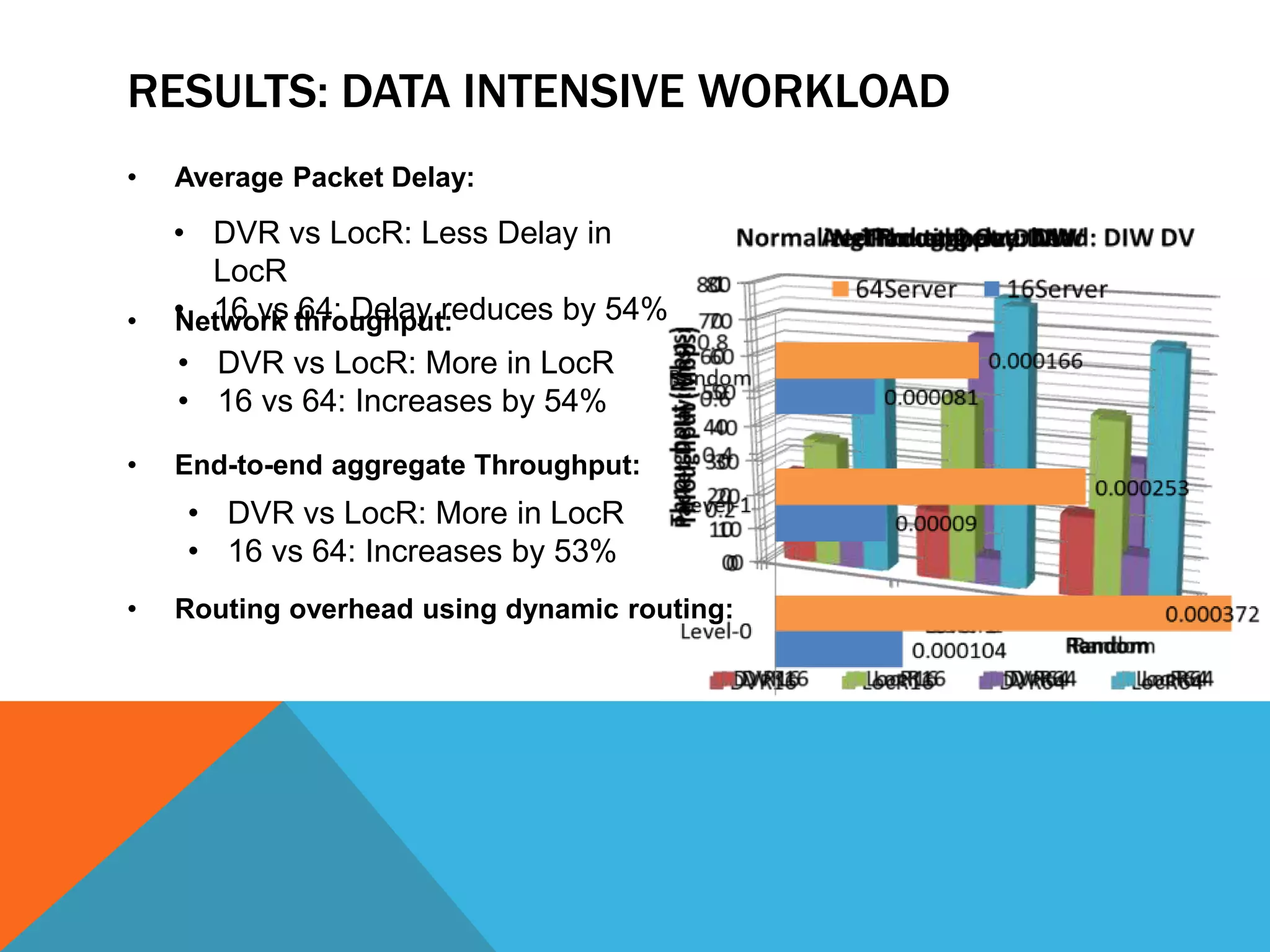RESULTS: DATA INTENSIVE WORKLOAD 
• Average Packet Delay: 
• DVR vs LocR: Less Delay in 
LocR 
• 16 vs 64: Delay reduces by 54% 
• DVR vs LocR: More in LocR 
• 16 vs 64: Increases by 54% 
• Network throughput: 
• End-to-end aggregate Throughput: 
• DVR vs LocR: More in LocR 
• 16 vs 64: Increases by 53% 
• Routing overhead using dynamic routing: 
 