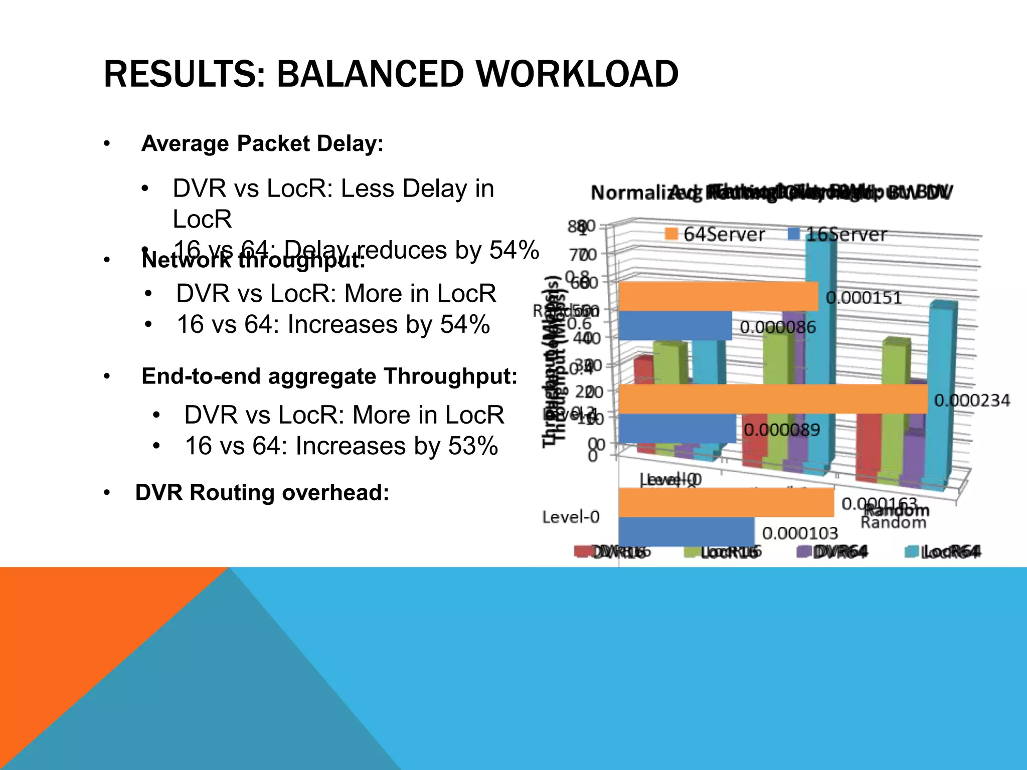 RESULTS: BALANCED WORKLOAD 
• Average Packet Delay: 
• DVR vs LocR: Less Delay in 
LocR 
• 16 vs 64: Delay reduces by 54% 
• DVR vs LocR: More in LocR 
• 16 vs 64: Increases by 54% 
• Network throughput: 
• End-to-end aggregate Throughput: 
• DVR vs LocR: More in LocR 
• 16 vs 64: Increases by 53% 
• DVR Routing overhead: 
