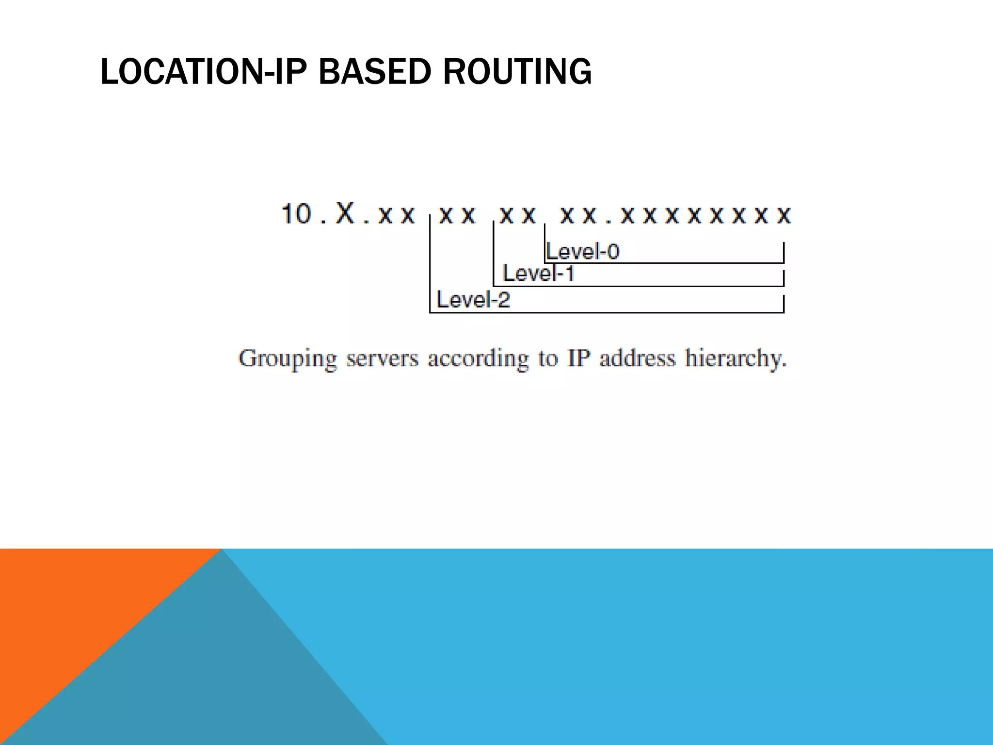 LOCATION-IP BASED ROUTING 
 