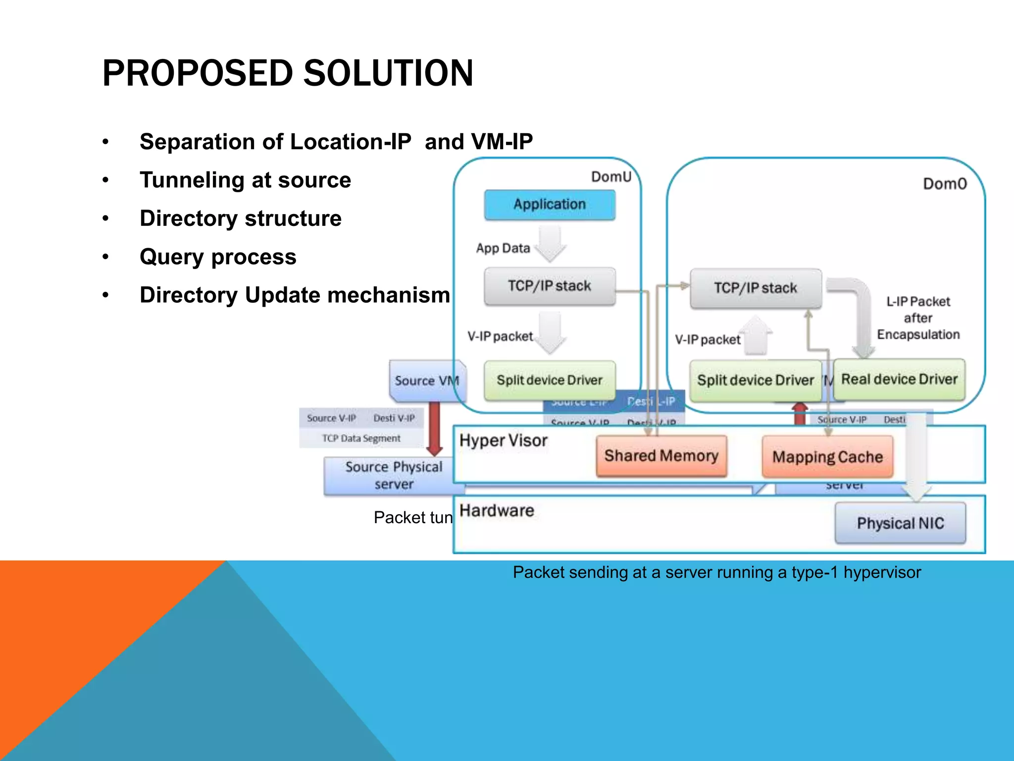 PROPOSED SOLUTION 
• Separation of Location-IP and VM-IP 
• Tunneling at source 
• Directory structure 
• Query process 
• Directory Update mechanism 
Packet tunneled through physical network using location-IP header 
Packet sending at a server running a type-1 hypervisor 
 