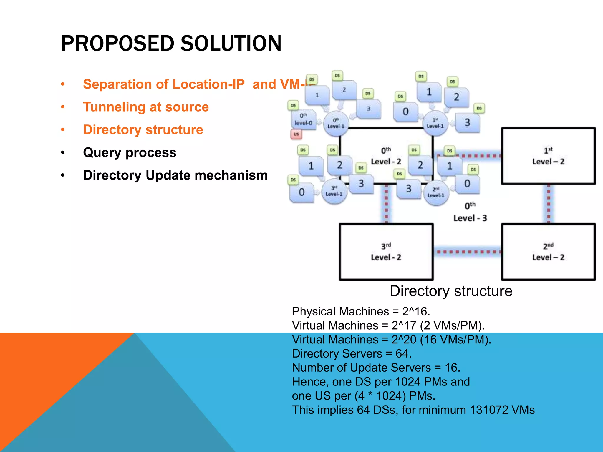 PROPOSED SOLUTION 
• Separation of Location-IP and VM-IP 
• Tunneling at source 
• Directory structure 
• Query process 
• Directory Update mechanism 
Directory structure 
Physical Machines = 2^16. 
Virtual Machines = 2^17 (2 VMs/PM). 
Virtual Machines = 2^20 (16 VMs/PM). 
Directory Servers = 64. 
Number of Update Servers = 16. 
Hence, one DS per 1024 PMs and 
one US per (4 * 1024) PMs. 
This implies 64 DSs, for minimum 131072 VMs 
 