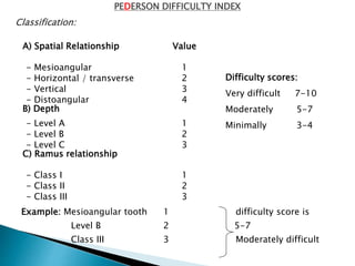 A) Spatial Relationship Value
- Mesioangular 1
- Horizontal / transverse 2
- Vertical 3
- Distoangular 4
B) Depth
- Level A 1
- Level B 2
- Level C 3
C) Ramus relationship
- Class I 1
- Class II 2
- Class III 3
PEDERSON DIFFICULTY INDEX
Classification:
Difficulty scores:
Very difficult 7-10
Moderately 5-7
Minimally 3-4
Example: Mesioangular tooth 1 difficulty score is
Level B 2 5-7
Class III 3 Moderately difficult
 