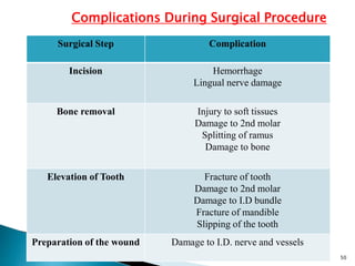 Surgical Step Complication
Incision Hemorrhage
Lingual nerve damage
Bone removal Injury to soft tissues
Damage to 2nd molar
Splitting of ramus
Damage to bone
Elevation of Tooth Fracture of tooth
Damage to 2nd molar
Damage to I.D bundle
Fracture of mandible
Slipping of the tooth
Preparation of the wound Damage to I.D. nerve and vessels
Complications During Surgical Procedure
50
 