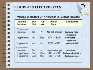 FLUID & ELECTROLYTES | PPT