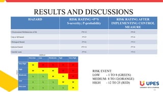 10
RESULTS AND DISCUSSIONS
HAZARD RISK RATING =P*S
S-severity; P-probability
RISK RATING AFTER
IMPLEMENTING CONTROL
MEASURE
1.Eloctrocution,Fibrillation,loss of life 3*4=12 2*4=8
2.trip or fall hazard 3*3=9 2*3=6
3.Biological Hazard 2*3=6 1*3=3
4.physical hazard 4*3=12 2*3=6
5.harmful waste 2*3=6 1*2=2
RISK EVENT:
LOW - 1 TO 8 (GREEN)
MEDIUM- 8 TO 12(ORANGE)
HIGH - 12 TO 25 (RED)
 