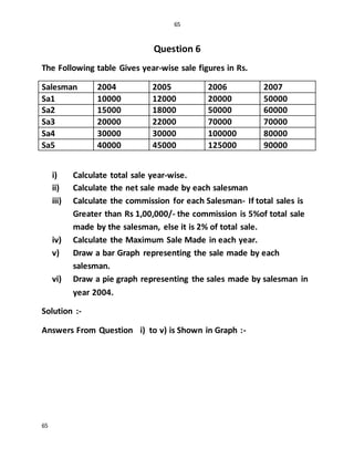 65
65
Question 6
The Following table Gives year-wise sale figures in Rs.
Salesman 2004 2005 2006 2007
Sa1 10000 12000 20000 50000
Sa2 15000 18000 50000 60000
Sa3 20000 22000 70000 70000
Sa4 30000 30000 100000 80000
Sa5 40000 45000 125000 90000
i) Calculate total sale year-wise.
ii) Calculate the net sale made by each salesman
iii) Calculate the commission for each Salesman- If total sales is
Greater than Rs 1,00,000/- the commission is 5%of total sale
made by the salesman, else it is 2% of total sale.
iv) Calculate the Maximum Sale Made in each year.
v) Draw a bar Graph representing the sale made by each
salesman.
vi) Draw a pie graph representing the sales made by salesman in
year 2004.
Solution :-
Answers From Question i) to v) is Shown in Graph :-
 