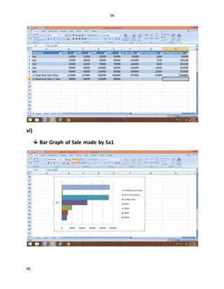 66
66
vi)
Bar Graph of Sale made by Sa1
 