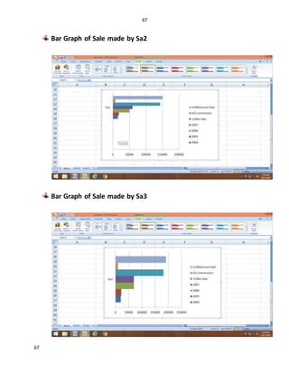 67
67
Bar Graph of Sale made by Sa2
Bar Graph of Sale made by Sa3
 