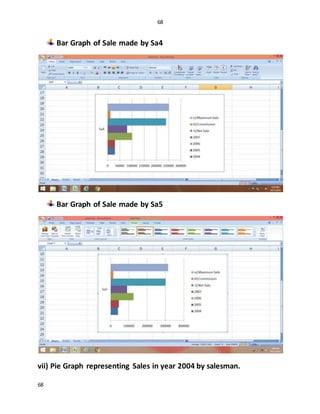 68
68
Bar Graph of Sale made by Sa4
Bar Graph of Sale made by Sa5
vii) Pie Graph representing Sales in year 2004 by salesman.
 