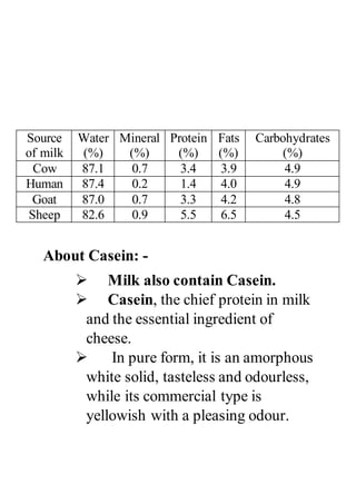 About Casein: -
 Milk also contain Casein.
 Casein, the chief protein in milk
and the essential ingredient of
cheese.
 ...