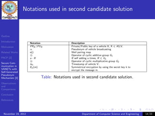 Notations used in second candidate solution



Outline

Introduction
                      Notation               Description
Motivation            PRX /PUX               Private/Public key of a vehicle X, X ∈ AS,V.
                      α                      Pseudonym of vehicle broadcasting
Related Works         e()                    Weil pairing map
                      ⊕                      Operator of cyclic additive group G1
PACP [2]              a·R                    R self adding a times, R ∈ G1
                      ⊗                      Operator of cyclic multiplicative group G2
Secure Com-           tsv                    Timestamp of vehicle V.
munication in         Ek (m)                 Symmetrical encryption by using the secret key k to
VANETs with                                  encrypt the message m.
Self-Generated
Pseudonym
Mechanism [3]                Table: Notations used in second candidate solution.
Observations
and
Comparisons

Conclusion

References




  November 19, 2012                                   Department of Computer Science and Engineering   14/23
 
