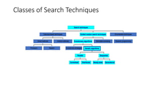 Classes of Search Techniques
Finonacci Newton
Direct methods Indirect methods
Calculus-based techniques
Evolutionary strategies
Centralized Distributed
Parallel
Steady-state Generational
Sequential
Genetic algorithms
Evolutionary algorithms Simulated annealing
Guided random search techniques
Dynamic programming
Enumerative techniques
Search techniques
 