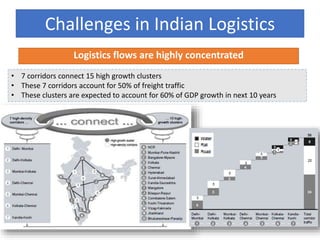 Logistics flows are highly concentrated
• 7 corridors connect 15 high growth clusters
• These 7 corridors account for 50% of freight traffic
• These clusters are expected to account for 60% of GDP growth in next 10 years
Challenges in Indian Logistics
 