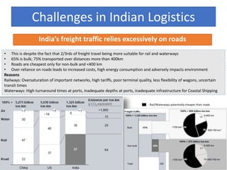 India’s freight traffic relies excessively on roads
• This is despite the fact that 2/3rds of freight travel being more suitable for rail and waterways
• 65% is bulk; 75% transported over distances more than 400km
• Roads are cheapest only for non-bulk and <400 km
• Over reliance on roads leads to increased costs, high energy consumption and adversely impacts environment
Reasons
Railways: Oversaturation of important networks, high tariffs, poor terminal quality, less flexibility of wagons, uncertain
transit times
Waterways: High turnaround times at ports, inadequate depths at ports, inadequate infrastructure for Coastal Shipping
- Rail/Waterways potentially cheaper than roads
Challenges in Indian Logistics
 
