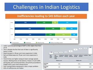 Inefficiencies leading to $45 billion each year
• India’s spend as percentage of GDP is 13%, higher than that
of US
• This is despite the fact that cost of labor is significantly
lesser in India
• Road transport is 30 per cent more expensive in India
• Rail and Waterways are 70 per cent more expensive in
India
• Transit times are higher owing to lower average speeds
- Causes: Waiting times at toll stations, freeze in truck traffic
during day, port turnaround times, low priority accorded to
freight trains, poor track infrastructure
• Poor transportation equipment is also a major problem
• 65% of inefficiencies are hidden
Challenges in Indian Logistics
 