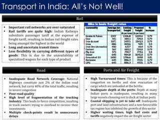 Transport in India: All’s Not Well!
 Important rail networks are over-saturated
 Rail tariffs are quite high: Indian Railways
subsidizes passenger tariff at the expense of
freight tariff, resulting in Indian rail freight rates
being amongst the highest in the world
 Long and uncertain transit times
 Less flexibility in carrying different types of
goods: This is due to the unavailability of
specialized wagons for each type of product
Rail
 Inadequate Road Network Coverage: National
Highways constitute just 2% of the Indian road
network, but carry 40% of the total traffic, resulting
in severe congestion
 Poor road quality
 High level of fragmentation of the trucking
industry: This leads to fierce competition, resulting
in truck owners trying to overload to recover their
investments
 Multiple check-points result in unnecessary
delays
Road
 High Turnaround times: This is because of the
congestion on berths and slow evacuation of
cargo which are unloaded at the berths
 Inadequate depth at the ports: Depth at many
Indian ports is inadequate, resulting in many
large vessels choosing not to dock at Indian ports
 Coastal shipping is yet to take off: Inadequate
port and land infrastructure and a non-favourable
tax regime has inhibited the growth of this sector
 Higher waiting times, high fuel costs and
tariffs negatively impact the air freight sector
Ports and Air Freight
 