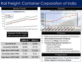 Rail Freight: Container Corporation of India
Business Trends Turnover
Container Traffic Trends
(MT of container traffic)
2009-10 2010-11
Carried by IR 34.36 36.86
Carried by CONCOR 26.60 27.75
%ge share of IR Traffic 77.4% 75.28%
Carried by other CTOs 7.76 9.11
%ge share of IR Traffic 22.59% 24.72%
IT Systems
 VSAT based network extended over 64 locations
 Web Enabled Customer Feedback
 Facility for e-filing of documents
 Terminal Management Systems for
• EXIM (ETMS, CCLS)
• Domestic (DTMS)
• ERP for Finance (Oracle Financials)
• Data Warehouse for commercial applications
IT Applications
 Container Repair System, Track &Trace System
 Online Vigilance Clearance System
 