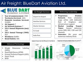 Year of commencement: 1983
 Territories Serviced: 220+
 Domestic Locations Serviced:
32,000+
 Air Support: 7
 Air Network Stations: 7
 2011 Annual Shipments (mn):
100
 2011 Annual Tonnage (‘000):
423
 Workforce: 8,000+
 Retail Outlets: 486
 Proprietary Aviation
Network: First scheduled
cargo airline with dedicated
fleet of freighters and
infrastructure support
 Market Leading Transit
Times: Fastest deliveries
across B2B, B2C, C2B and C2C
channels
 Innovator: 28+ years and
numerous industry firsts
Airport-to-Airport
Interline Services
Charter Services
Co-Load
India Post
Air Freight Services Delivering Leadership
Advanced Technology
 Weight Dimension Labeling
(WDL)
 Hand Held Device (OTM)
 Ground Technical Support (GPS)
 Smart Truck
 RFID
Air Freight: BlueDart Aviation Ltd.
 