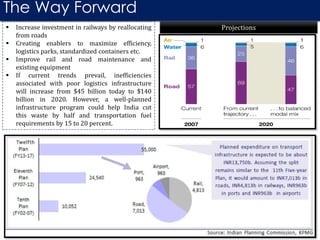  Increase investment in railways by reallocating
from roads
 Creating enablers to maximize efficiency,
logistics parks, standardized containers etc.
 Improve rail and road maintenance and
existing equipment
 If current trends prevail, inefficiencies
associated with poor logistics infrastructure
will increase from $45 billion today to $140
billion in 2020. However, a well-planned
infrastructure program could help India cut
this waste by half and transportation fuel
requirements by 15 to 20 percent.
Projections
The Way Forward
 