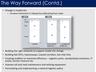 • Change in modal mix
• Increase investment in railways by reallocating from roads
• Building the right networks to support modal mix change
• Building Rail DFCs, Expressways, Coastal corridors, last mile links
• Creating enablers to maximize efficiency – Logistics parks, standardized containers, IT
assets, human resource etc.
• Improve rail and road maintenance and existing equipment
• Formulating and implementing a national logistics policy
The Way Forward (Contd.)
 
