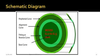 BOZD
6.0 to 6.5
mm
14 July 2020 Optom.AnkitVarshney 27
 